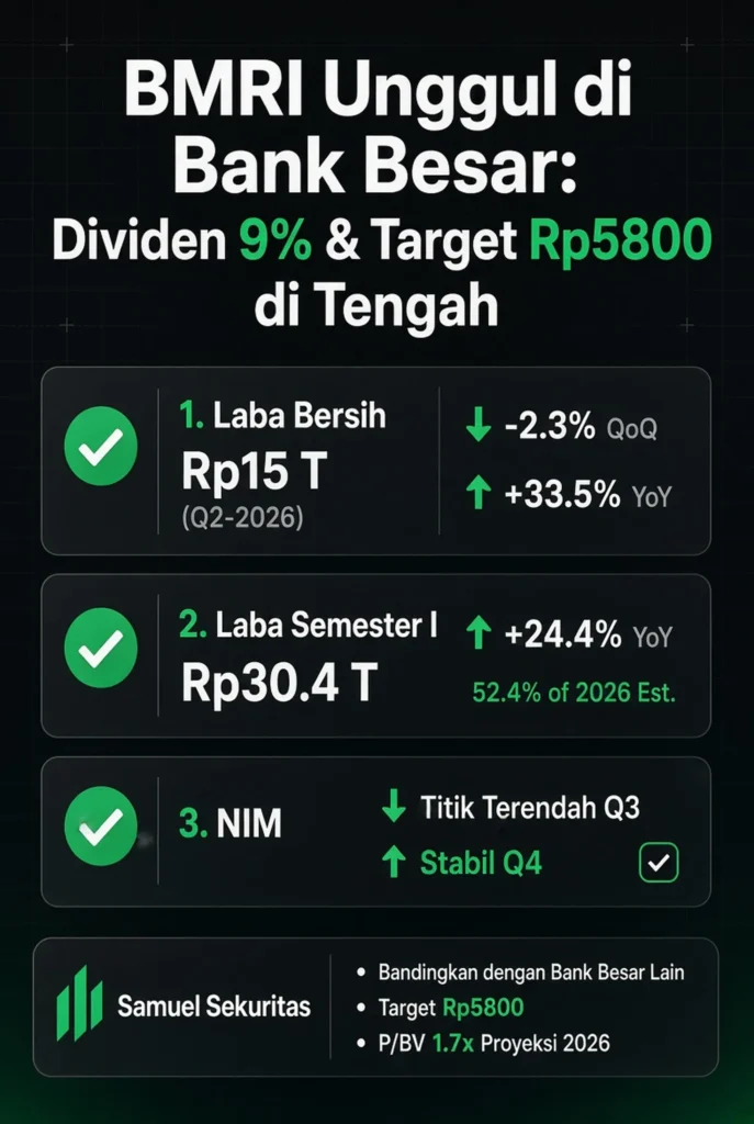 Laba Bersih QII Naik 33,5% YoY tapi Turun 2,3% QoQ, Sudah Lepas 52% Estimasi