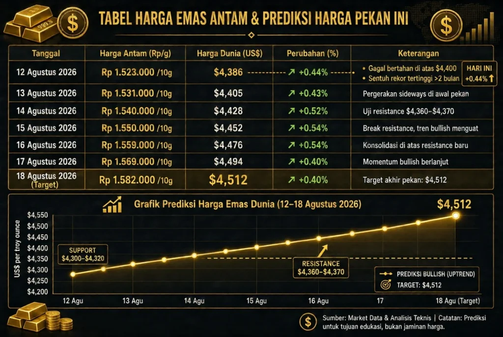 Gerakan pada Harga Antam dan Pasar Lokal