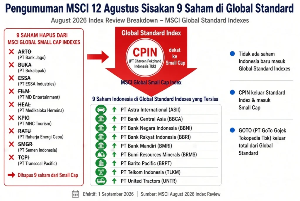 CPIN Turun ke Small Cap, GOTO Hilang dari Standard