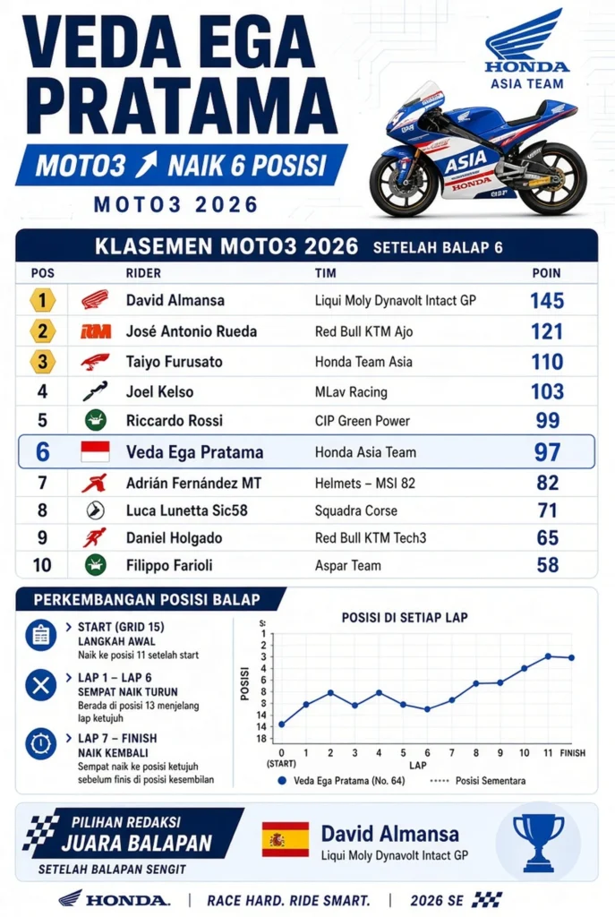 7 poin tambahan yang jaga Veda di peringkat 6